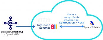 Plataforma SII, envio y recepción de información